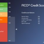 Personal Purchasing Credit Score Account